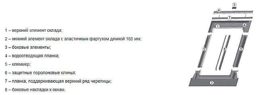 Элементы оклада EZV