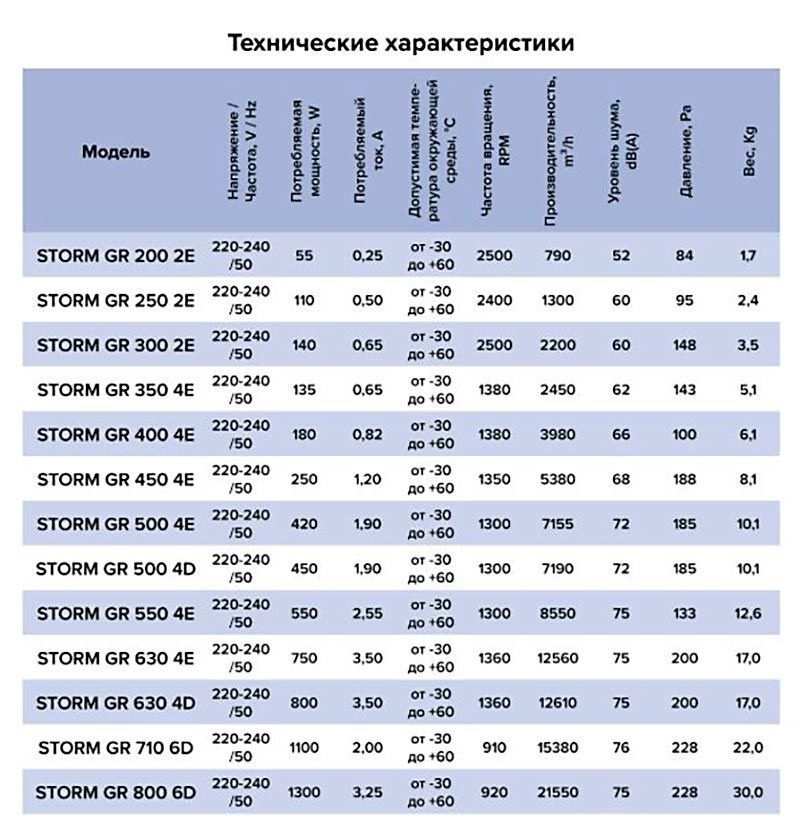 Вентилятор осевой STORM GR 200 2E (двухполюсной двигатель)