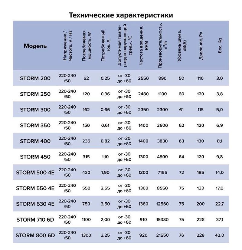 Вентилятор осевой с фланцем ЭРА STORM 250