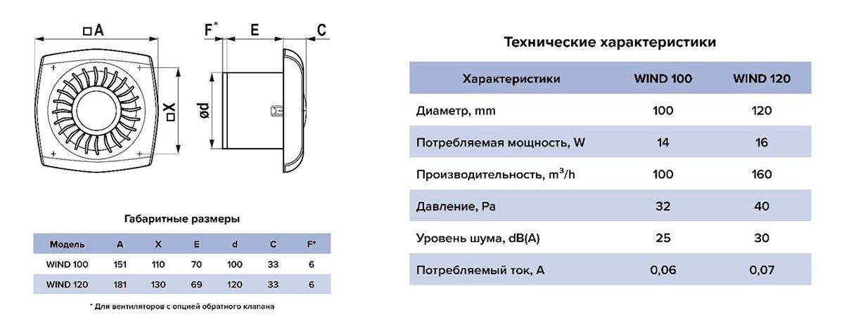 вентилятор WIND 100 BB размеры и характеристики