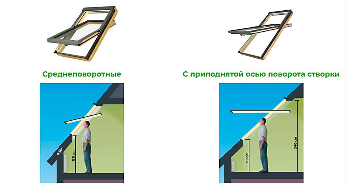 Тип открывания мансардного окна: среднеповоротное, с приподнятой осью поворота створки Тип открывания мансардного окна: среднеповоротное, с приподнятой осью поворота створки
